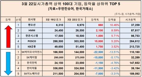 시총 100대 기업 벌크선 운임 고공행진팬오션 주가 1046 급등