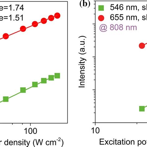 Double Logarithmic Plots Of The Ucl Intensity Versus Pump Power Density