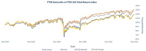 Meteor Asset Management Limited Ftse Autocalls Index November