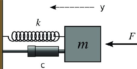 2 A Schematic Representation Of The Mass Spring Damper System