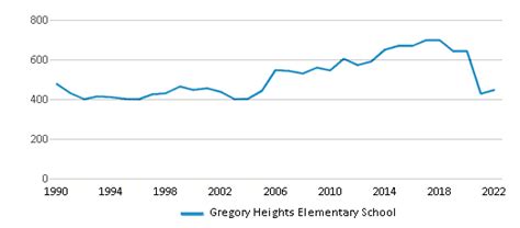 Gregory Heights Elementary School Ranked Bottom 50 For 2024