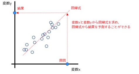 【図で解説】回帰分析とは｜staat