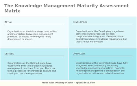 Knowledge Management Maturity Assessment Matrix [free Download]