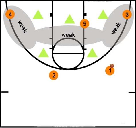 BASKETBALL FOR THE FHYTEAM: Offense vs. A 2-3 Zone Defense