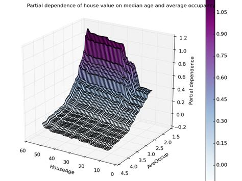 Partial Dependence Plots Scikit Learn Documentation