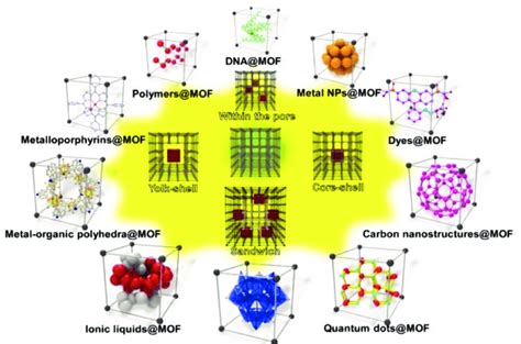 Controllable Design Of Tunable Nanostructures Inside Metal Organic