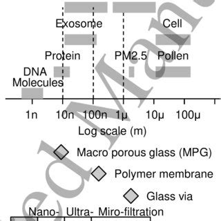 Size Of The Sensing Targets For Bio Aerosols Involving Viral And