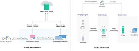 Getting Started With ManageEngine Patch Manager Plus