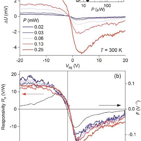 A Photovoltage As A Function Of V Bg Measured At Varying Power Of Download Scientific Diagram