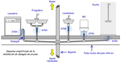 Elena Beivide La instalación de desagüe