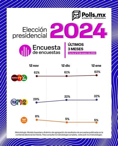 Morena cierra precampañas con ventaja de más de 30 puntos en