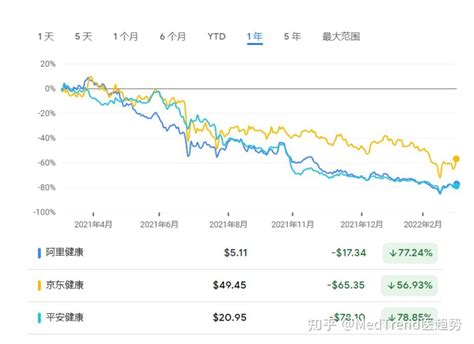 京东健康、平安好医生2021年报出炉！互联网医疗将进入下半场？ 知乎