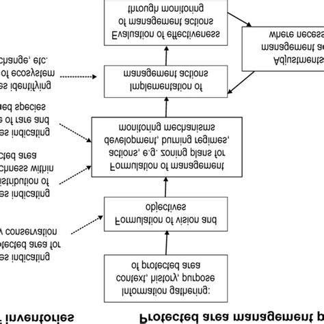 The Protected Area Management Planning Process Indicating Stages Where