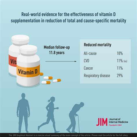 Real‐world Evidence For The Effectiveness Of Vitamin D Supplementation