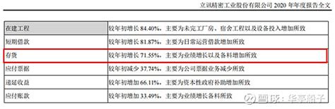 立讯精密—资产负债表分析 1、公司资产实力与成长性分析资料来源： 同花顺 爱问财 立讯精密 2016 2020年的总资产增长率分别为80