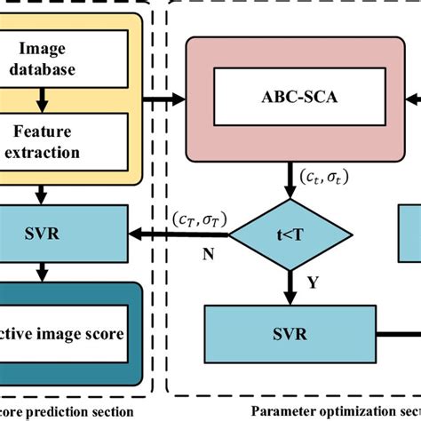 Evaluation Framework Using The Meta Heuristic Algorithm In BIQA