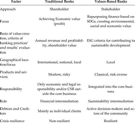 Major Differences Between Traditional And Values Based Banks Source