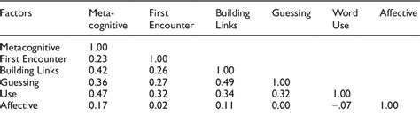 Table 3 From Classification Of L2 Vocabulary Learning Strategies