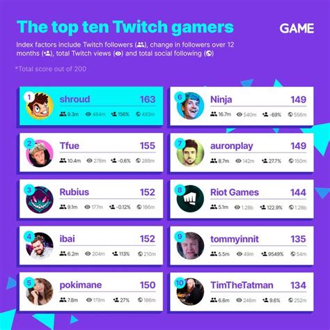 New Study Reveals Worlds Most Popular Twitch Streamers Manchester