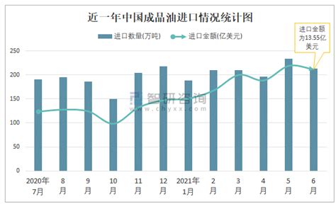 2021年6月中国成品油进出口数量分别为213万吨和644万吨智研咨询