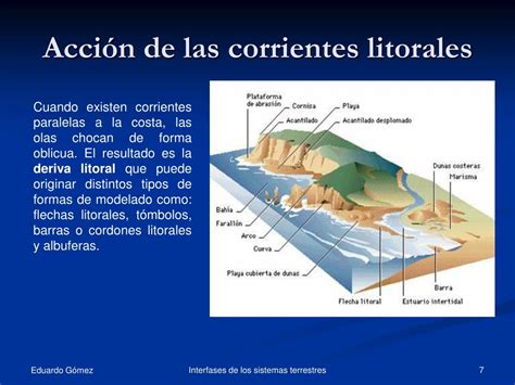 Ppt Las Interfases En Los Sistemas Terrestres Las Zonas Litorales