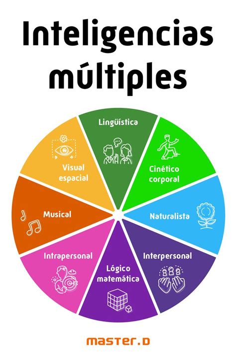 Teoría de Inteligencias Múltiples en 2023 Teoría de las inteligencias