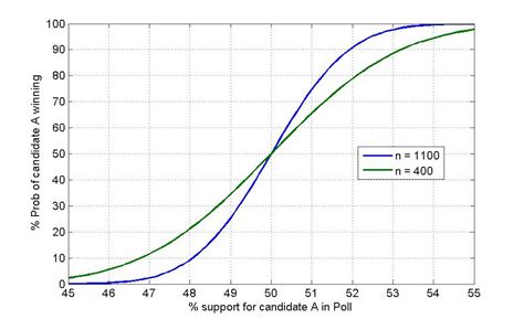 The Margin of Error Explained