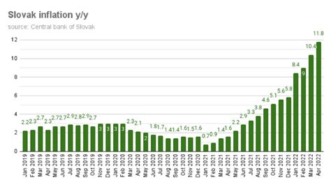 Bne Intellinews Slovak Inflation Rate Reaches Its Highest Level Since