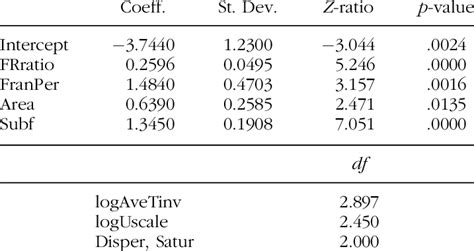 Summary Of The Model Fit Download Table