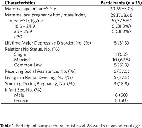 Maternal Pre Pregnancy Body Mass Index And Infant Temperament Scores