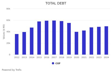 Capital One Financial During 2008 Recession Vs 2022 Inflation Shock