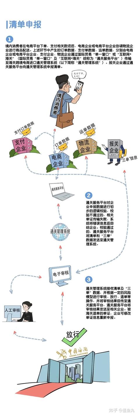 清关、报关、反倾销的简单理解 知乎