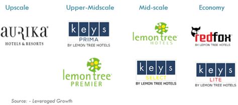 Lemon Tree Hotels Limited Leveraged Growth