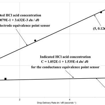 Autotitrator setup. | Download Scientific Diagram