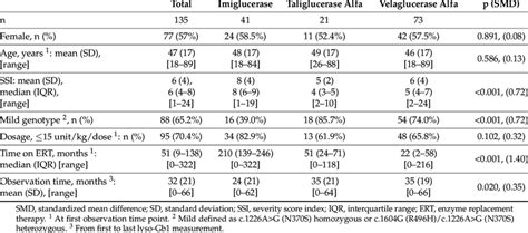 Characteristics of 135 patients with Gaucher disease type 1 who were ...