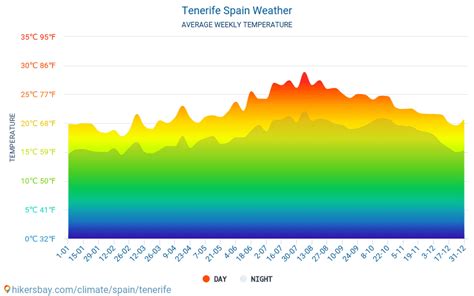 Wetter In November In Teneriffa 2025