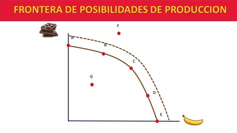 Frontera De Posibilidades De Produccion En Economia Youtube