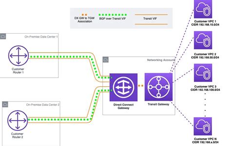 Using Aws Transit Gateway Connect To Extend Vrfs And Increase Ip Prefix