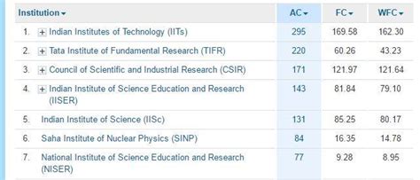 Awesome to see Nature Index rank Bhubaneswar Based NISER as 4th best Govt Institute in India ...