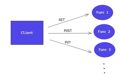 Serverless Architecture Everything You Need To Know About Serverless