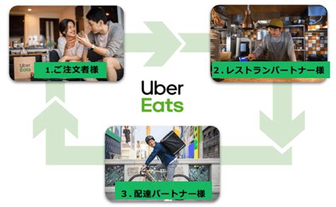 Uber Eats（ウーバーイーツ）店舗運営者向け：売上と入金の完全ガイド めしコイ