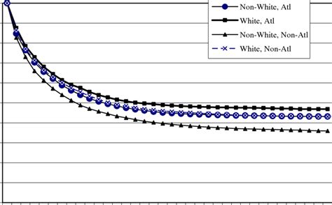 Time Until Welfare Reentry Empirical Survivor Function By Race And