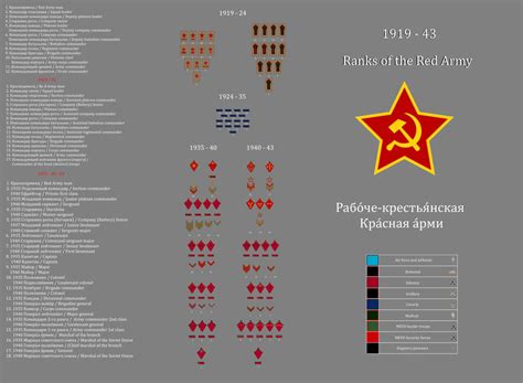 Ranks of the Red Army 1919 - 1943 by gerghath1 on DeviantArt