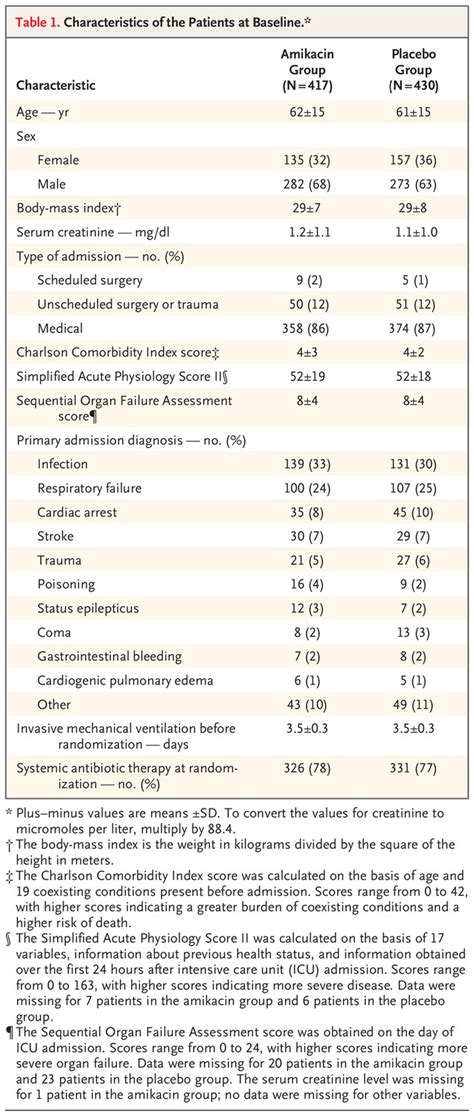 Inhaled Amikacin To Prevent Ventilator Associated Pneumonia New