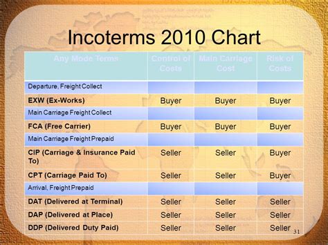 Incoterms Risk Of Loss Chart What Are Incoterms Exw Fob Cfr Cpt