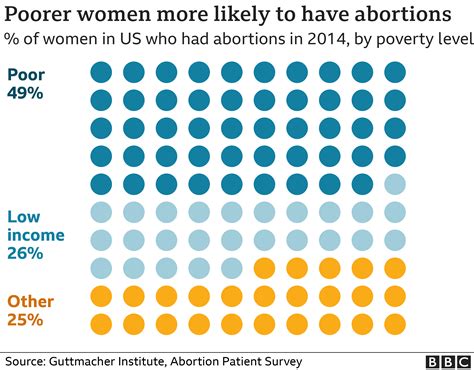 Who could be most affected by US abortion changes? - BBC News