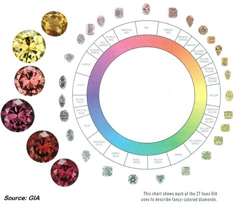 Fancy Colored Diamond Grading Scale - Hue, Saturation, and Tone