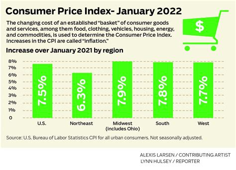 Consumer Price Index Basket