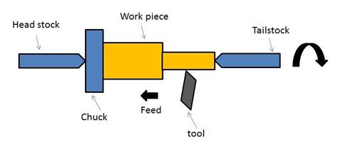 Schematic diagram of turning operation of lathe machine | Download ...