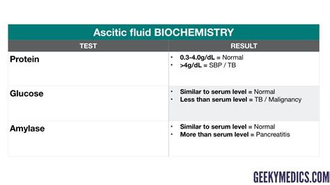 Ascitic Fluid Analysis Ascites Interpretation Geeky Medics